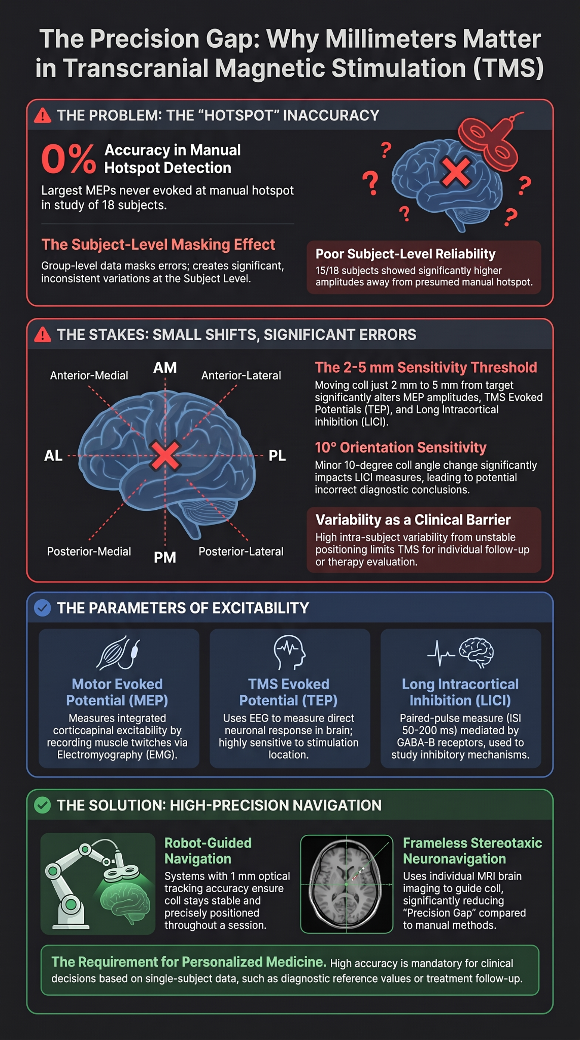 Infographic on TMS coil precision, showing hotspot inaccuracy risks and high-precision navigation solutions.