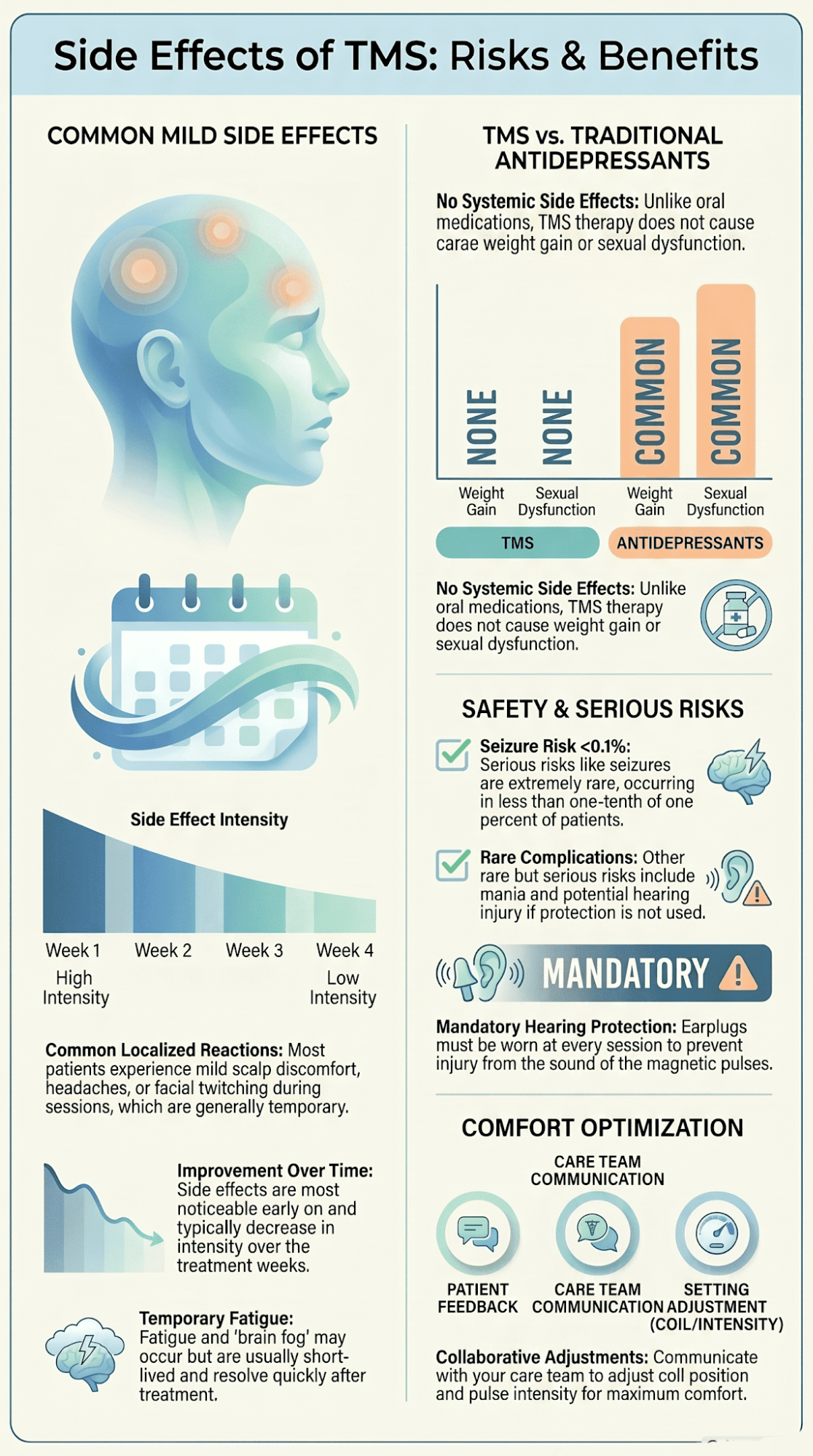 Infographic comparing side effects of TMS versus traditional antidepressants including risks and benefits.